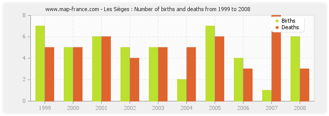 Les Sièges : Number of births and deaths from 1999 to 2008